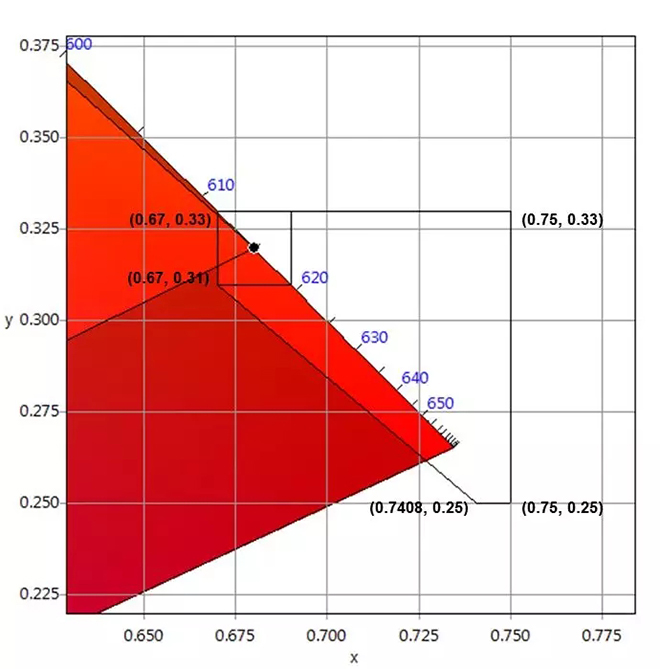 適用于DCI電影院<a href=http://m.12580178.com target=_blank class=infotextkey>led顯示屏</a>的LED規(guī)格要求 5.webp.jpg