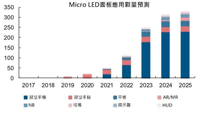 <a href=http://m.12580178.com/xiaojianju/ target=_blank class=infotextkey>小間距</a>LED Mini LED Micro LED三種技術(shù)進(jìn)展及市場趨勢 6.jpg