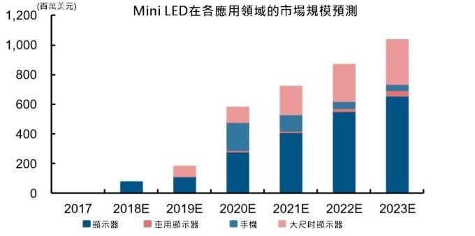 <a href=http://m.12580178.com/xiaojianju/ target=_blank class=infotextkey>小間距</a>LED Mini LED Micro LED三種技術(shù)進(jìn)展及市場趨勢 8.jpg