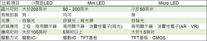 <a href=http://m.12580178.com/xiaojianju/ target=_blank class=infotextkey>小間距</a>LED Mini LED Micro LED三種技術(shù)進(jìn)展及市場趨勢 3.jpg