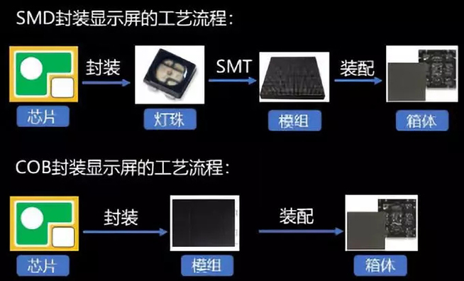 戶內(nèi)外Mini LED<a href=http://m.12580178.com/xiaojianju/ target=_blank class=infotextkey>小間距</a>燈珠VS cob封裝到底哪個效果好？4.webp.jpg
