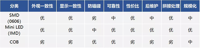 戶內(nèi)外Mini LED<a href=http://m.12580178.com/xiaojianju/ target=_blank class=infotextkey>小間距</a>燈珠VS cob封裝到底哪個效果好？9.webp.jpg