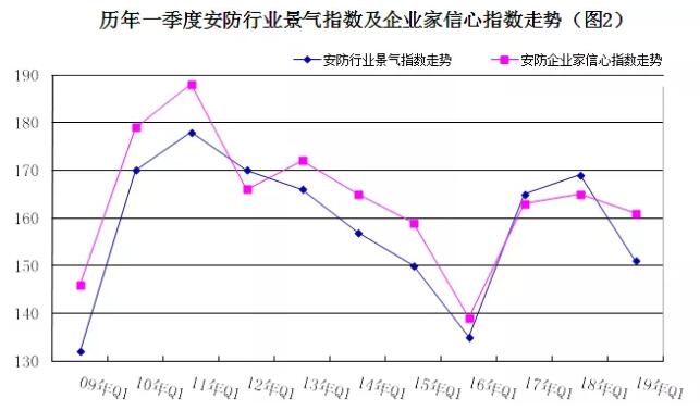2019年安防行業(yè)一季度調(diào)查：經(jīng)濟(jì)低調(diào)開局，下行壓力陡增 2.jpg