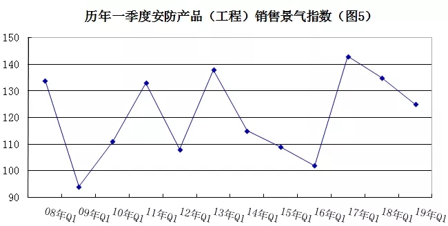2019年安防行業(yè)一季度調(diào)查：經(jīng)濟(jì)低調(diào)開局，下行壓力陡增 5.webp.jpg