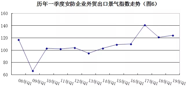 2019年安防行業(yè)一季度調(diào)查：經(jīng)濟(jì)低調(diào)開局，下行壓力陡增 6.webp.jpg