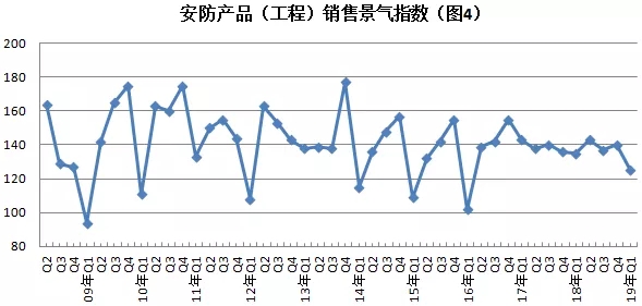 2019年安防行業(yè)一季度調(diào)查：經(jīng)濟(jì)低調(diào)開局，下行壓力陡增 4.webp.jpg