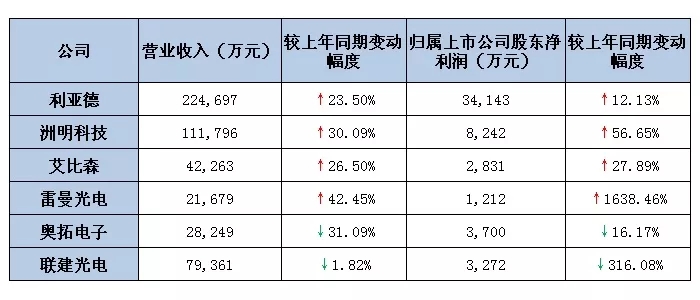 六大<a href=http://m.12580178.com target=_blank class=infotextkey>led屏</a>上市公司2019第一季度業(yè)績(jī)出爐 最高營(yíng)收超22億.webp.jpg