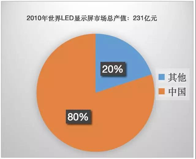 90秒看懂：中國品牌主宰的<a href=http://m.12580178.com target=_blank class=infotextkey>led顯示屏</a>產(chǎn)業(yè) 6.jpg