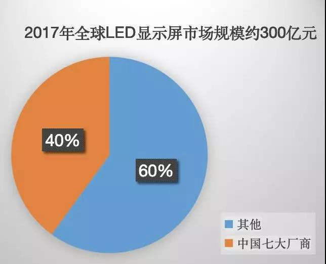 90秒看懂：中國品牌主宰的<a href=http://m.12580178.com target=_blank class=infotextkey>led顯示屏</a>產(chǎn)業(yè) 7.jpg